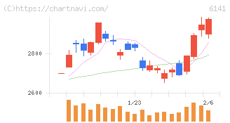 ＤＭＧ森精機(6141)の日足チャート