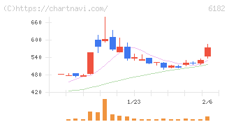 メタリアル(6182)の日足チャート