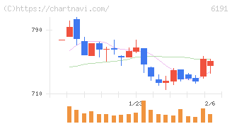 エアトリ(6191)の日足チャート