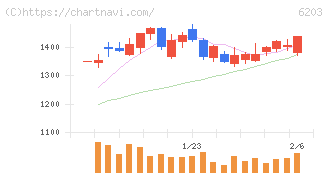 豊和工業(6203)の日足チャート