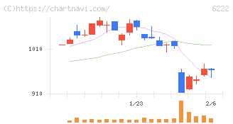 島精機製作所(6222)の日足チャート