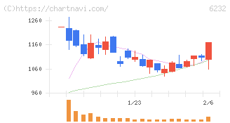 ＡＣＳＬ(6232)の日足チャート