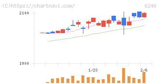 テクノスマート(6246)の日足チャート