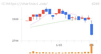 ゲームカードホールディングス(6249)の日足チャート