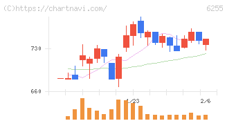 エヌ・ピー・シー(6255)の日足チャート