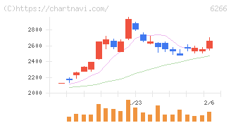 タツモ(6266)の日足チャート