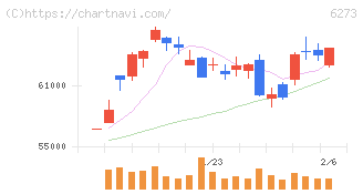 ＳＭＣ(6273)の日足チャート