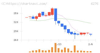 シリウスビジョン(6276)の日足チャート