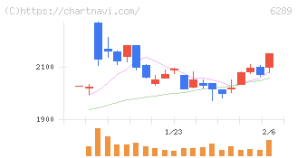 技研製作所(6289)の日足チャート