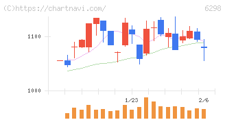 ワイエイシイホールディングス(6298)の日足チャート
