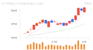 住友重機械工業(6302)の日足チャート