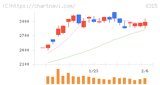 ＴＯＷＡ(6315)の日足チャート