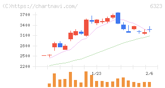 ローツェ(6323)の日足チャート