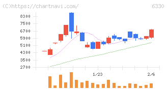 東洋エンジニアリング(6330)の日足チャート