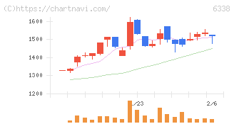 タカトリ(6338)の日足チャート
