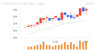 フリージア・マクロス(6343)の日足チャート