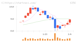 日本ギア工業(6356)の日足チャート