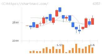 三精テクノロジーズ(6357)の日足チャート
