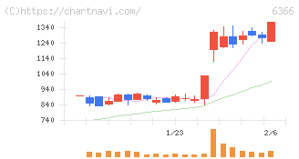 千代田化工建設(6366)の日足チャート