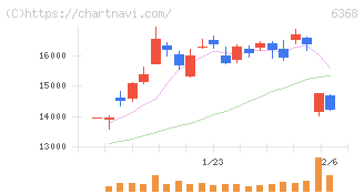 オルガノ(6368)の日足チャート