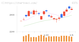 椿本チエイン(6371)の日足チャート