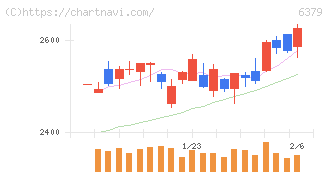 レイズネクスト(6379)の日足チャート