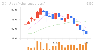 オリエンタルチエン工業(6380)の日足チャート