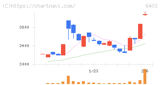 水道機工(6403)の日足チャート