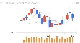 日本金銭機械(6418)の日足チャート