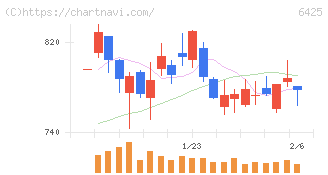 ユニバーサルエンターテインメント(6425)の日足チャート