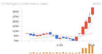 ヒーハイスト(6433)の日足チャート