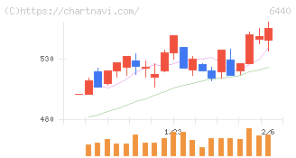 ＪＵＫＩ(6440)の日足チャート
