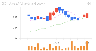 サンデン(6444)の日足チャート