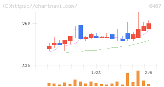 ニチダイ(6467)の日足チャート