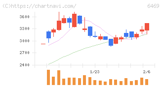 放電精密加工研究所(6469)の日足チャート