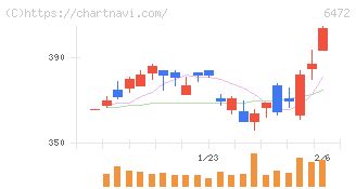 ＮＴＮ(6472)の日足チャート