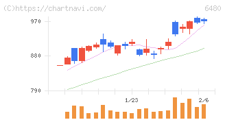 日本トムソン(6480)の日足チャート