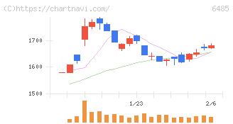 前澤給装工業(6485)の日足チャート