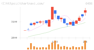イーグル工業(6486)の日足チャート