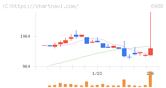 ヨシタケ(6488)の日足チャート