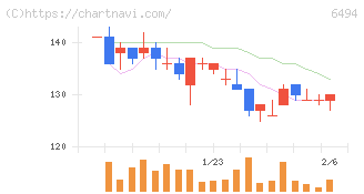 ＮＦＫホールディングス(6494)の日足チャート