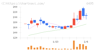 宮入バルブ製作所(6495)の日足チャート