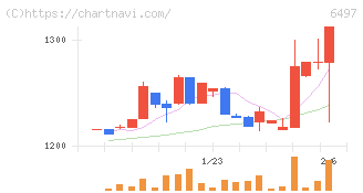 ハマイ(6497)の日足チャート