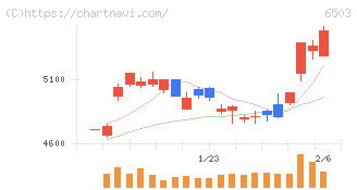 三菱電機(6503)の日足チャート