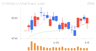 安川電機(6506)の日足チャート