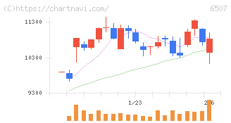 シンフォニアテクノロジー(6507)の日足チャート