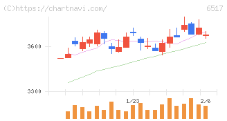 デンヨー(6517)の日足チャート