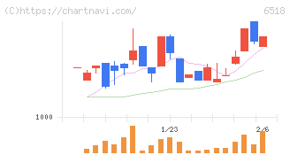 三相電機(6518)の日足チャート