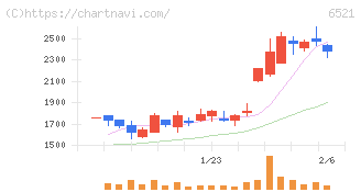 オキサイド(6521)の日足チャート