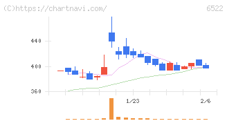 アスタリスク(6522)の日足チャート
